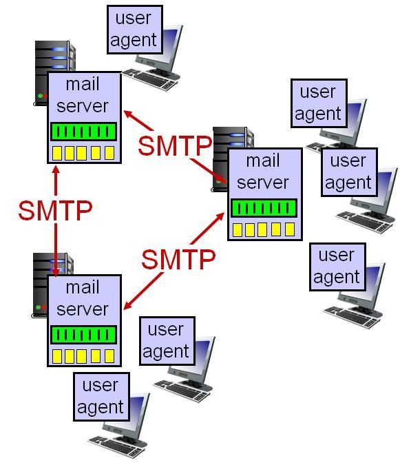 전자메일 : 메일서버 메일서버 (mail server) 받은메시지를유지하고관리하는메일박스 (mail box) 보내는메시지의메시지큐 (message queue) 메일서버들간의 SMTP 프로토콜 클라이언트 : 보내는메일서버 서버 : 받는메일서버 순천향대학교컴퓨터공학과 53 전자메일 :