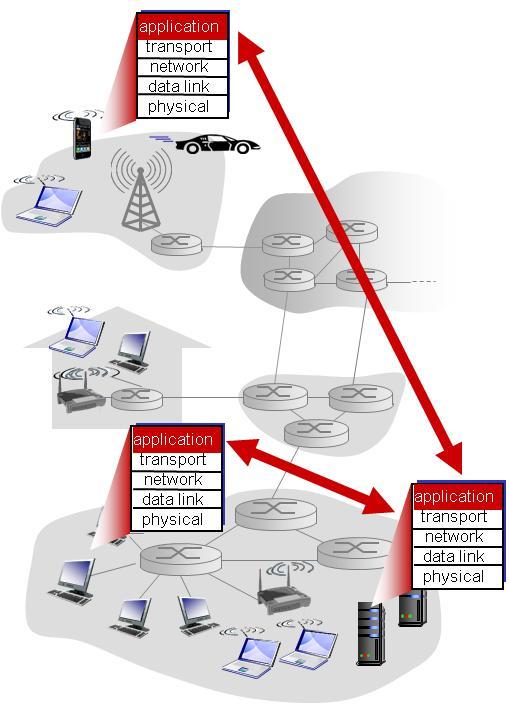 네트워크애플리케이션예 e-메일 (e-mail) 웹 (web) 인턴스트메시징 (instant messaging) 원격로그인 (remote login) P2P 파일공유 (P2P file sharing) 다중사용자네트워크게임 (multi-user network games) 스트리밍저장비디오 (streaming stored video clips) YouTube,