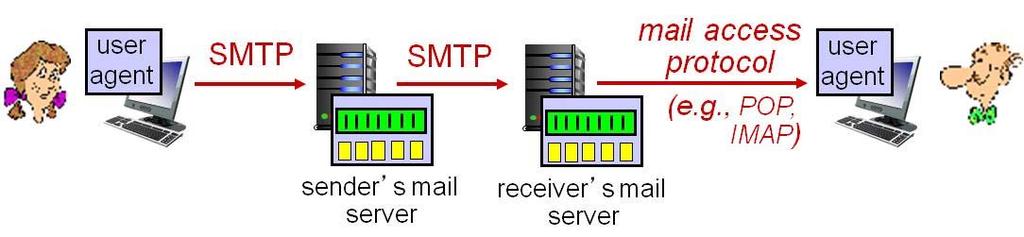 1939] 인증 ( 에이전트 <--> 서버 ) 과다운로드 IMAP: Internet Mail Access Protocol [RFC