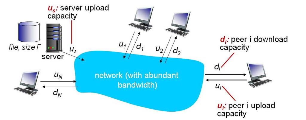 순수한 P2P 구조 (Pure P2P Architecture) 항상켜져있는서버없음 임의의종단시스템들이직접통신 피어 (peer) 들은간헐적으로연결되며 IP 주소를변경 예 : 파일분배 : BitTorrent 스트리밍 : KanKan