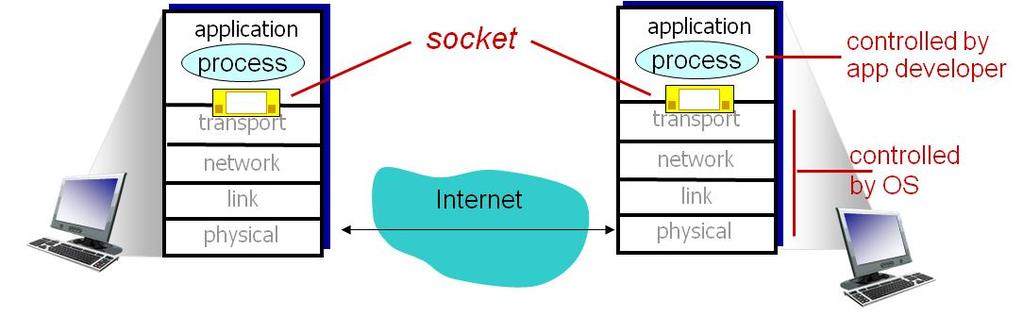 소켓프로그래밍 (Socket Programming) (1) 소켓 (socket) 을사용하여클라이언트 / 서버응용을구축하는방법소개 소켓 (socket) 애플리케이션프로세스와종단간트랜스포트프로토콜사이의인터페이스 순천향대학교컴퓨터공학과 107 소켓프로그래밍 (2) 두가지형태의트랜스포트서비스 UDP: 비연결형,
