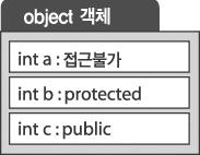 세가지형태의상속 class Base private: int a; protected: int b; int c; ; int main(void)