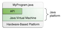 Java 플랫폼의구성 JDK 의설치 Java VM Java 프로그램의실행환경을제공하는가상기계 Java 프로그램의구동엔진실행에필요한사항을관리메모리정리를자동으로수행 Java API 프로그램의개발에필요한클래스라이브러리패키지 ( 클래스묶음 ) 들이계층구조로분류되어있음 Java 홈페이지에서다운로드받아설치 http://www.oracle.