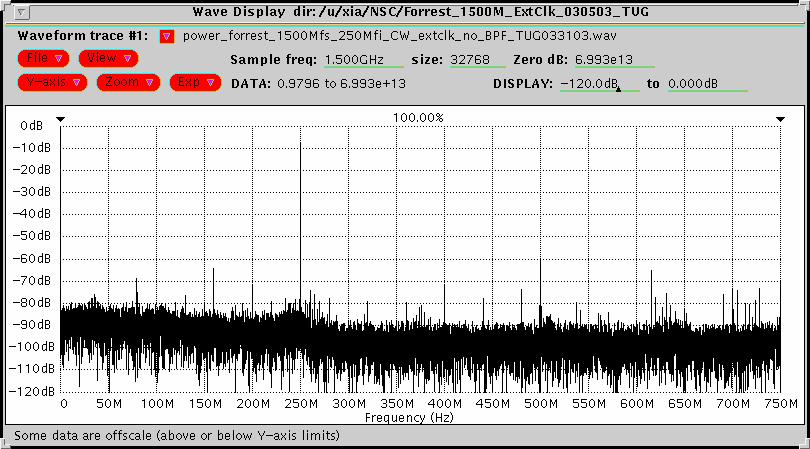 Signal Filtering Effect by BPF Fs=1.5GHz, fi=250mhz Ext Clk, CW Src BPF makes the difference W/ BPF Clock HSD SNR = 45.72dB THD =-67.