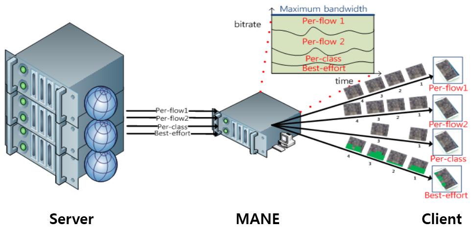 (JBE Vol. 20, No. 1, January 2015) 1. MMT Fig. 1. present MMT transmission system MMT MANE ADC (Asset Delivery Characteristic) Per-flow Per-class. MMT. 1.. Per-class, Per-flow.