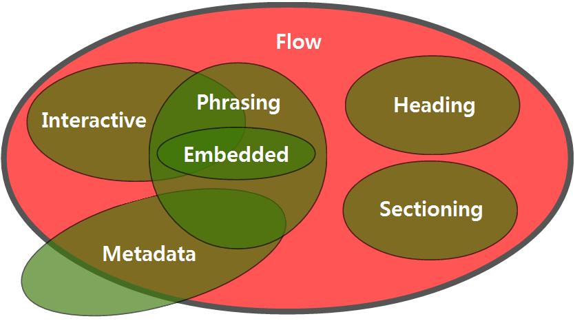 HTML5 Contents Model Flow : 플로우 body 내의요소대부분은플로우컨텐츠로분류 a, abbr, address, area, article, aside, audio, b, bdi, bdo, blockquote, br, button, canvas, cite, code, command, datalist, del, details, dfn,