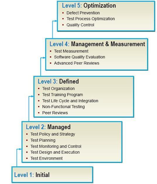 Assessment Model & Method
