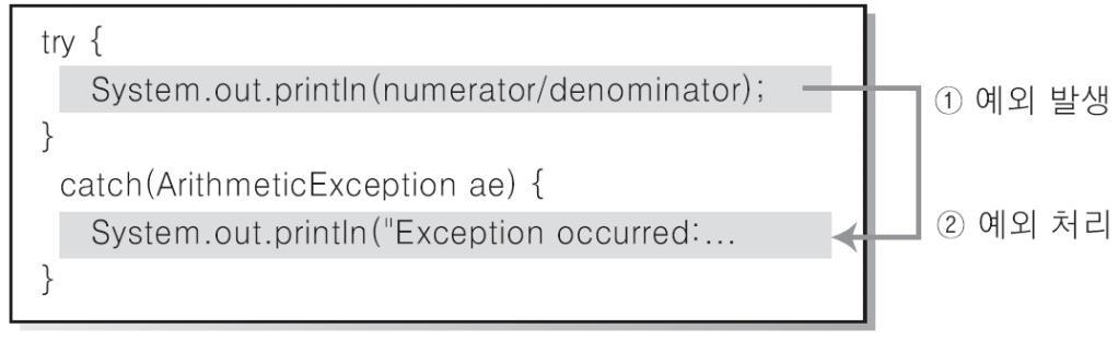 10.3 Java 의예외처리 (3) 12 예외가발생하는 Java 예제 2 01 public class divisionexception { 02 public static void main(string[] args){ 03 int numerator, denominator; 04 numerator = 7; 05 denominator = 0; 06 try {