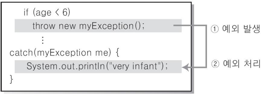 10.3 Java 의예외처리 (4) 13 사용자가발생시키는예외 예외를발생시키는문장 throw new myexception( ) ; public class myexception extends Exception 예외클래스의최상위클래스인 Exception 클래스를상속받게해야함 사용자정의예외를사용하는 Java 예제 01 public class