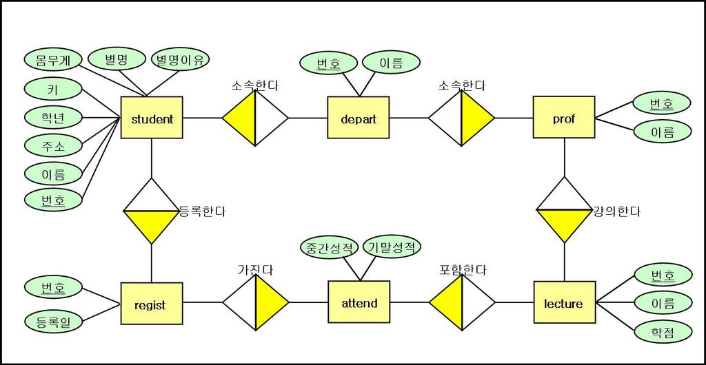 그림 4.2: E-R 다이어그램 그림 4.3: ERD 에서엔티티표시법 2.