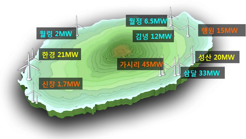 박영철ㆍ이석현ㆍ문상수 서 이중 한국남부발전이 19기(한경, 성산) 41MW, 에너지 공사(신창, 가시리, 행원)가 44기 59MW,