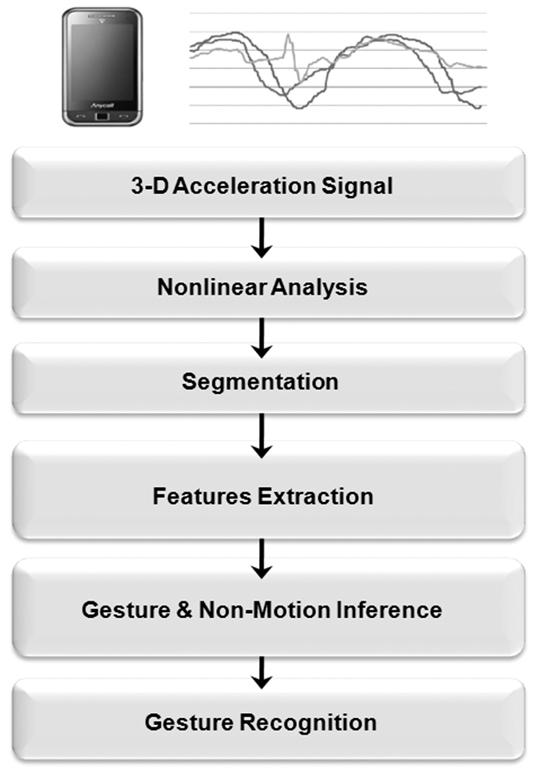 모바일 UI 를위한 3 축가속도신호의비선형분석과동적베이지안네트워크기반손목움직임인식 285 도한제스처명령어단위로분할해야하며, 또한 3차원공간상에입력되는동작정보를가속도값만으로인식하기때문에의도하지않은움직임 ( 비제스처 ) 등의불확실한정보를처리해야한다는어려움이있다.