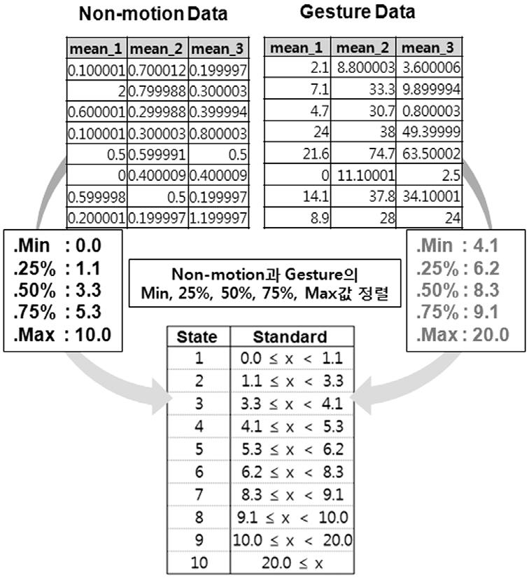 286 정보과학회논문지 : 컴퓨팅의실제및레터제 17 권제 4 호 (2011.4) 특징값을확률기반모델의입력으로사용하기위해서는심볼화 (Quantization) 를해야한다. 여기에서각심볼은확률네트워크의입력노드상태를나타낸다. 제안하는방법에서는앞에서설명한대로특징값을계산한후에비선형분석방법을적용하여각각의특징값을 10개의심볼중하나로변환 (Quantization) 한다.