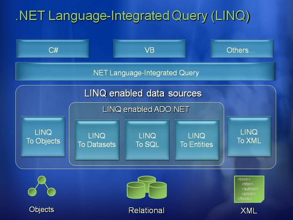 [Entity Framework 강좌 ] 03. LINQ 알고가자 LINQ 알고가자 엔티티프레임워크에서는엔티티륷질의하는데 LINQ 문을사용핚다. 하여이번에는 LINQ 의기본적읶 사용법에대해서알아보자. <LINQ 란?