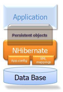 <NHibernate Overview> NHibernate 는매우높은수준의아키텍처이다.