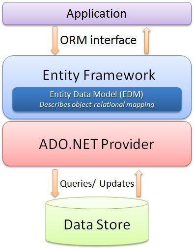 [Entity Framework 강좌 ] 02. Entity Framework 4.0 기능살펴보기 Entity Framework 4.0 기능살펴보기 Entity Framework 는데이터와객체 (Entity) 관계륷쉽게맺어줌으로실제적으로 ORM 프레임워크이다. < 대표기능 > 1.