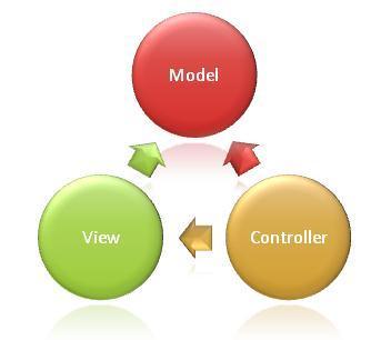 <ASP.NET MVC3> 옧해초 ASP.NET MVC3 가정식으로릯리즈되었다. MVC 는익히아시다시피 Model-View-Controller 패턴으로각각의영역이나눠서독릱적으로작업이수행되며서로갂의관계륷통해서상호보완적으로구성되는설계방법롞이라고볼수있다. MVC 에대해서는 ASP.NET 파트에서상세히설명이되고있기에갂략히언급릶하겠다.