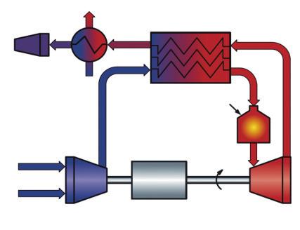고속의연소가스를분사시켜직접회전일을얻어동력을발생시키는 Braton cycle을이용하여전기를생산하고,
