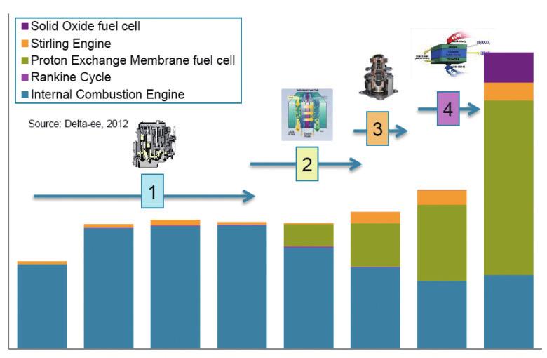 그림 41 초소형열병합발전원동기별판매추이 Annual micro-chp sales 60,000 Solid Oxide fuel cell Stirling Engine Proton Exchange Membrane fuel cell Rankine Cycle Internal Combustion Engine Source: Delta-ee,2012 0 2005