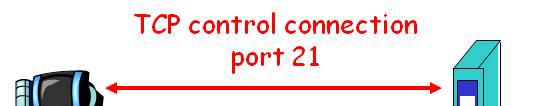 FTP: 제어연결, 데이터연결 FTP는제어연결과데이터연결두개의 TCP 연결을사용 제어연결 (control connection) 클라이언트는 FTP 서버포트 21로제어연결설정 클라이언트는제어연결을통해사용자계정과비밀번호전송 클라이언트는제어연결을통해원격디렉토리검색, 변경 별도의제어연결을아웃밴드 (out-of-band, 대역외 )