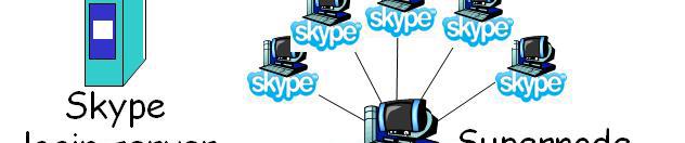 사례연구 : 스카이프 (Skype) P2P 인터넷전화