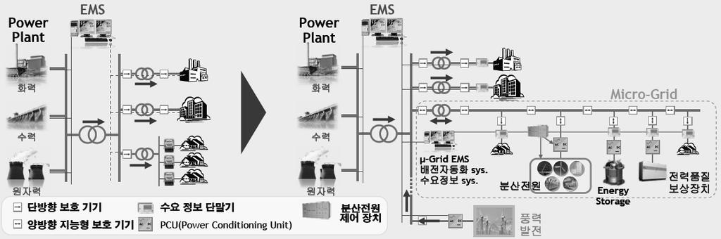 반종욱 (769-3849) 김민호 (769-3336) 수혜분야 2. 마이크로그리드 (Micro Grid) 배전기기스마트그리드시스템에서마이크로그리드배전시스템도입으로 LS 산전의배전기기수요가증가할것이다.