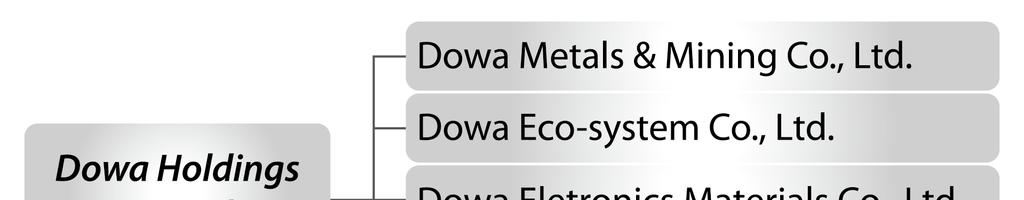 도시광산업을담당하는 DOWA ECO- SYSTEM 은 DOWA 홀딩스의자회사로 6 년폐자원의리싸이클목적으로설립되었다.