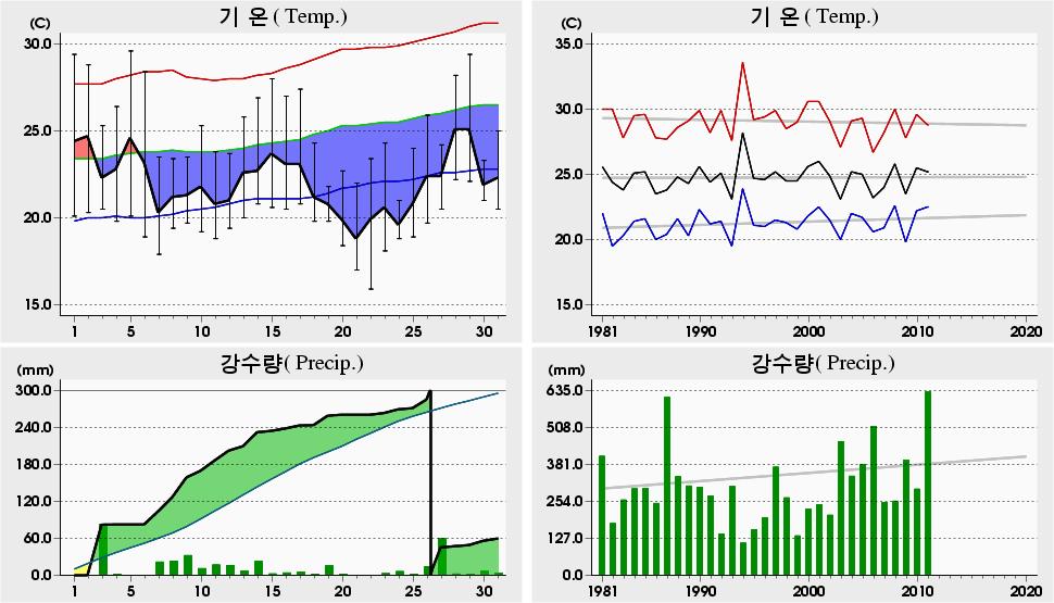 0 년 7 월지역별주요기상요소분석 Analysis of Regional Major Meteorological Elements