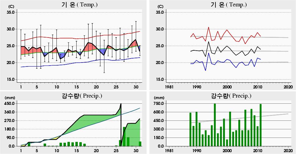 평균해면기압증발량최심신적설균이슬점온도조시간심적설평면일사량짜0 년 7 월철원 (095) 일별기상자료 Cheorwon (095) Daily Meteorological Data on July, 0. 0 5.4 4 (994).7 9 5. (994).5 8 4.8 (994) 7.0. (99) 8. 06.6 0 (99) 8. 05 4. 0 (99) 00.5 7 68.