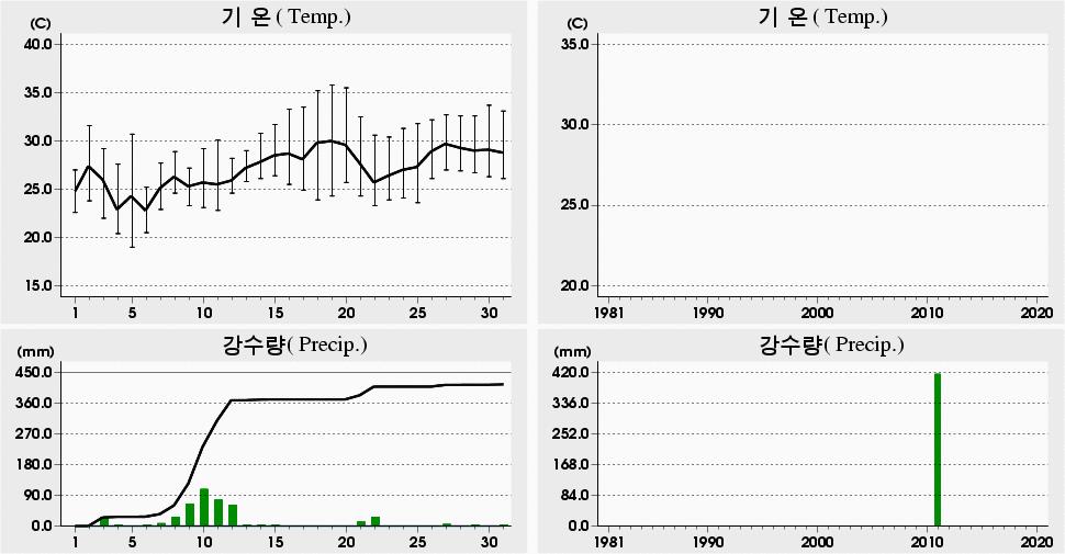 평균해면기압증발량최심신적설균이슬점온도조시간심적설평면일사량짜0 년 7 월고창 (7) 일별기상자료 Gochang (7) Daily Meteorological Data on July, 0 5.8 9 5.8 9 (0) 5.5 0 5.5 0 (0) 5. 8 5. 8 (0) 9.0 05 9.0 05 (0) 0.4 04 0.4 04 (0) 0.5 06 0.