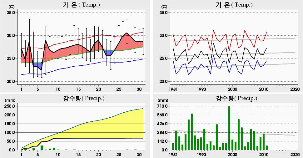 평균해면기압증발량최심신적설균이슬점온도조시간심적설평면일사량짜0 년 7 월제주 (84) 일별기상자료 Jeju (84) Daily Meteorological Data on July, 0 4.5 8 7.5 5 (94).6 7 6.5 07 (97).6 0 6. 4 (96) 0.8 04 5.0 0 (969) 0.9 06 5.0 0 (96). 05 5.