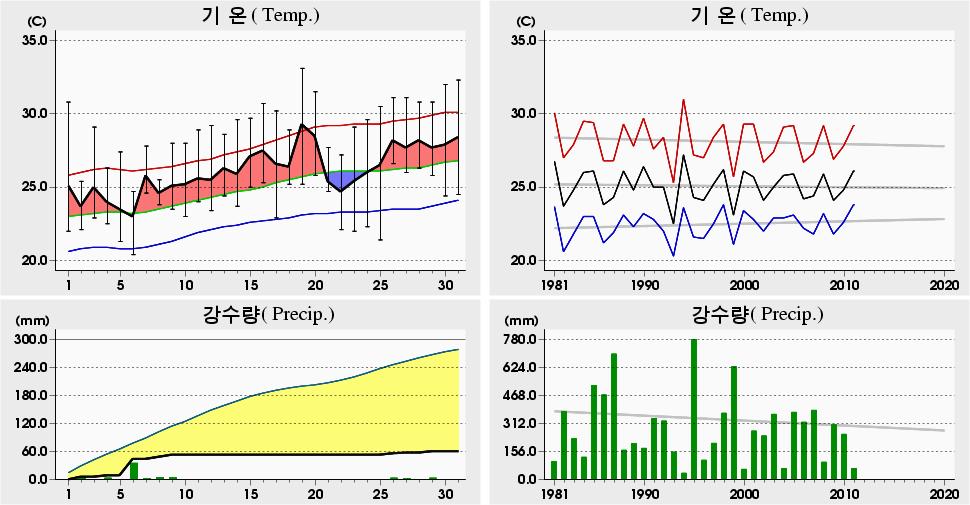 평균해면기압증발량최심신적설균이슬점온도조시간심적설평면일사량짜0 년 7 월성산 (88) 일별기상자료 Seongsan (88) Daily Meteorological Data on July, 0. 9 6. 0 (994). 5.0 (004).0 0 4.6 (994) 0.4 06.7 08 (976). 05 4.4 0 (98).4 5 5. 04 (989) 5.