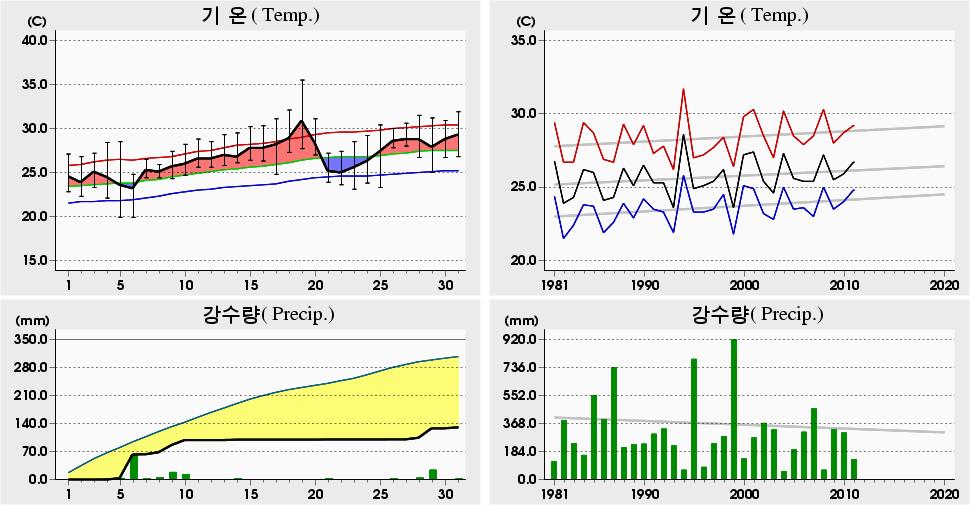 평균해면기압증발량최심신적설균이슬점온도조시간심적설평면일사량짜0 년 7 월서귀포 (89) 일별기상자료 Seogwipo (89) Daily Meteorological Data on July, 0 5.5 9 5.5 9 (0). 8 5.5 4 (994).9 5.0 (994) 9.9 06 4.8 04 (966) 9.9 05 6.0 0 (969). 04 6.