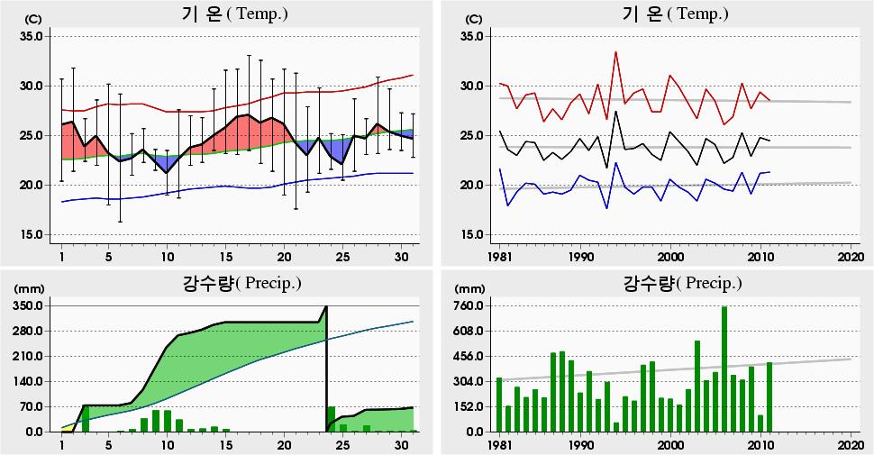 평균해면기압증발량최심신적설균이슬점온도조시간심적설평면일사량짜0 년 7 월영주 (7) 일별기상자료 Yeongju (7) Daily Meteorological Data on July, 0. 7 7. (004).6 8 7. 9 (977).8 0 7.0 6 (978) 6. 06 0.8 09 (996) 7.6. 0 (989) 8.0 05.4 05 (976) 74.