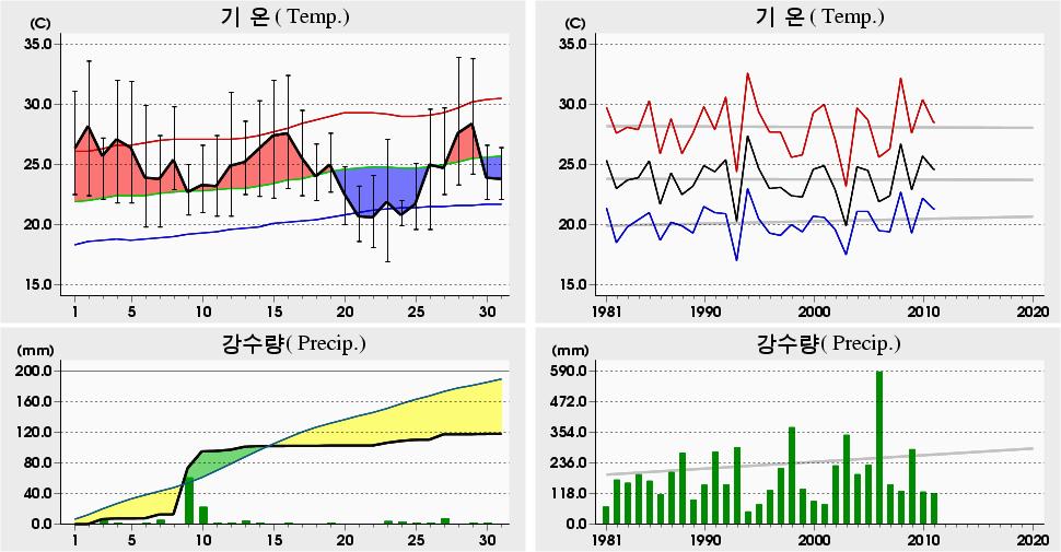 평균해면기압증발량최심신적설균이슬점온도조시간심적설평면일사량짜0 년 7 월영덕 (77) 일별기상자료 Yeongdeok (77) Daily Meteorological Data on July, 0.9 8 7.7 06 (008).8 9 7.4 09 (988).6 0 7. 08 (978). 0 (99) 6.9. 06 (976) 8.. 0 (98) 60.5 09 9.