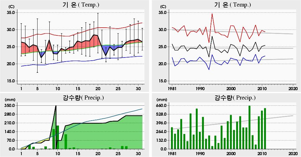 평균해면기압증발량최심신적설균이슬점온도조시간심적설평면일사량짜0 년 7 월산청 (89) 일별기상자료 Sancheong (89) Daily Meteorological Data on July, 0 4.8 0 9. (994). 9 8.9 9 (994). 05 8.7 0 (994) 7.5 05.7 (99) 0. 07.8 08 (996) 0.4 06.
