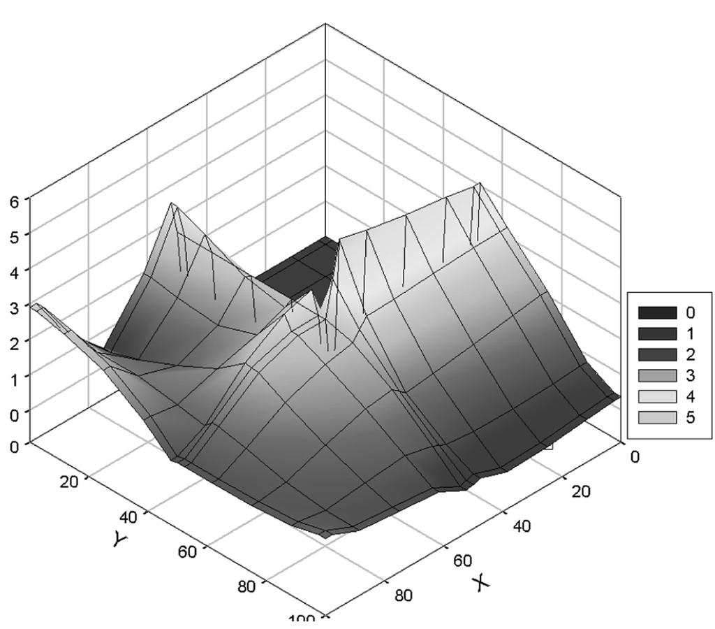 그림 로 고정된 체눈설계 14. p=4 그림 그림 전영역 로 유한요소해석 한 후의 가우스적분점에서의 응력분포 15. =0, 즉 그림 p=4 축을 따라 이루어졌다.