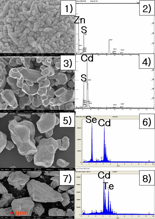 AlO x 와 SiO 2 형판위 CdSe 와 CdS 박막의우선방위 (Preferred Orientation) 특성 도체화합물은입방정계 (zinc blende, sphalerite) 구조와육방정계 (wurtzite) 구조가일반적이다.