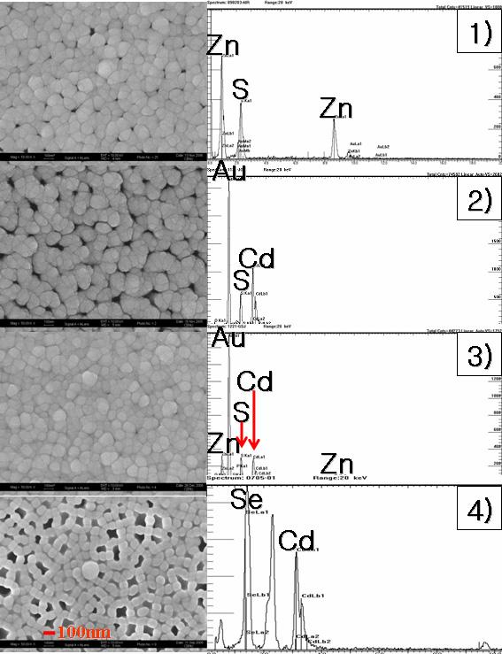 AlO x 와 SiO 2 형판위 CdSe 와 CdS 박막의우선방위 (Preferred Orientation) 특성 Fig. 4. 1) X-ray diffraction trace of the ZnS powders. 2) X-ray diffraction trace of the CdS thin films on the AlO x membrane.