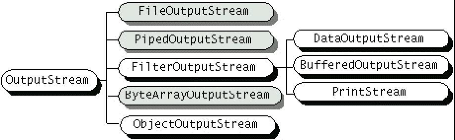 과 OutputStream