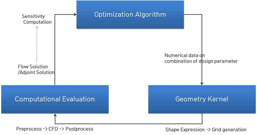 Fig.2 Data flow chart in EDISON design framework 3.
