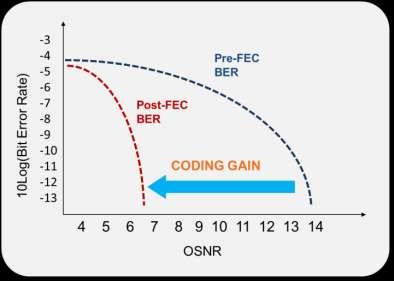 Improve OSNR by FEC FEC (Forward Error Correction) extends reach and design flexibility, at silicon cost G.709 standard improves OSNR tolerance by 6.