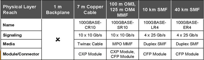 IEEE 802.3Ba Client 100GBASE-LR4 Rate 10 100 1000 10G 40G 100G Modulation BASE = Baseband No digi
