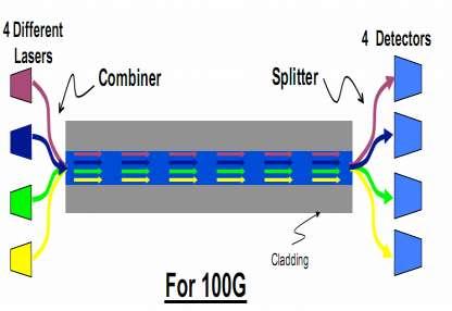 active fibers (10-TX, 10-RX) 10 Gb/s per fiber One wavelength per fiber OM3 or