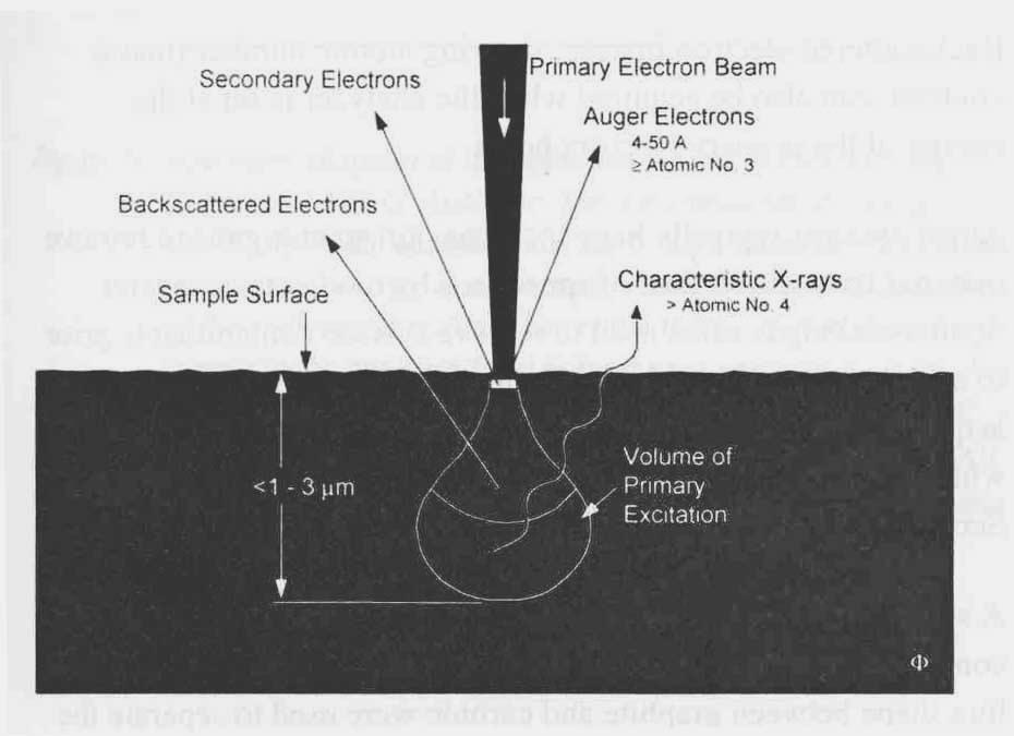 Auger Electron Spectroscopy (AES) AES (Auger Electron Spectroscopy) 수백 A 크기의