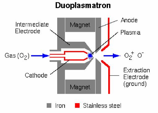 Primary ion source Primary column Duoplasmatron은주로산소이온을, 표면이온화일차이온발생장치는주로세슘 (cesium) 이온을발생시키기위해사용된다원소마다일차이온의종류에따라생성되는이차이온의양에커다란차이가있다.