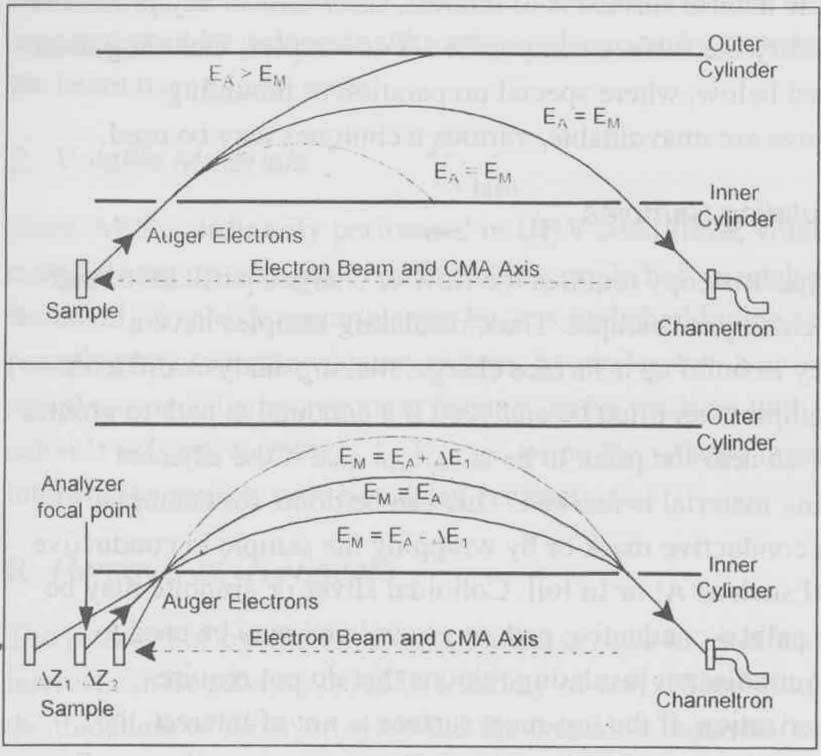 resolution (min dia) - Beam voltage (higher) - Beam Current (lower) Auger electron scan