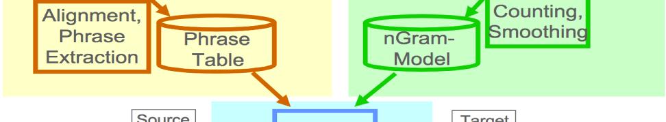 Generation Morphological Analysis Lexical Search Semantic Analysis