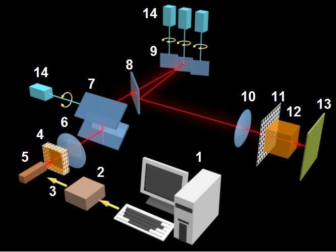 4 1 Chart of the principle of holographic display operation 1 computer, 2 RF processor, 3 RF signal, 4 acoustic-optical modulator, 5 laser,