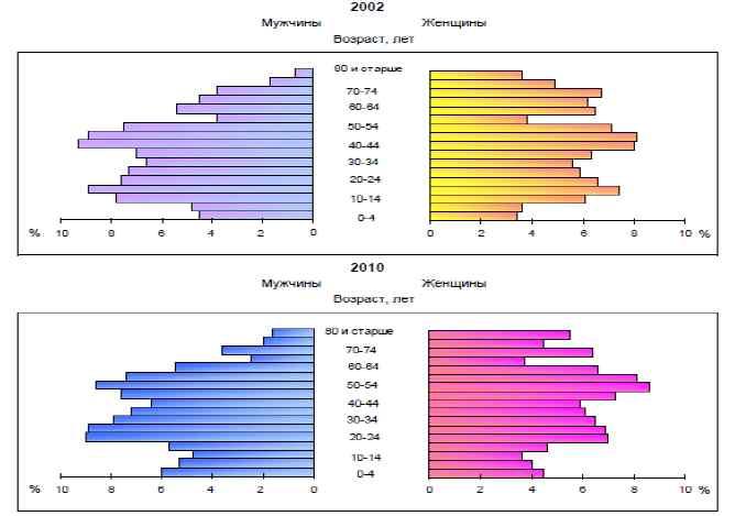 위그림은노브고로드주인구변화추이를나타낸그래프로붉은색의선은출생률, 초록색선은사망률, 파란색선은자연감소율을보여준다. 2012년에는 7,593명이태어났으며 2011년에비해자연감소율이 19.0% 로감소하였다. 노브고로드주인구감소의주원인은출생률이낮은데비해사망률이높은데있다. 예를들면, 페레스트로이카이전노브고로드주에서는연간출생자수가 16,000명에달했다.